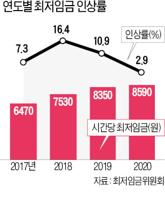 '내년 최저임금' 11일 논의 시작…이번엔 동결될까