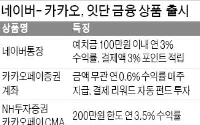 네이버-카카오 '핀테크 격돌'…같은 날 '파격우대' 통장