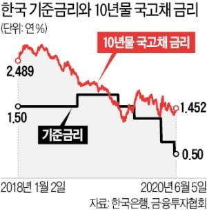 노후에 현금 따박따박…年 3~5% 수익 채권·리츠·배당株 뜬다