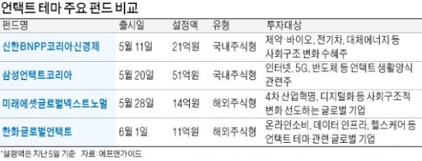 반도체·인터넷·바이오…포스트 코로나 시대 '언택트 펀드' 뜬다