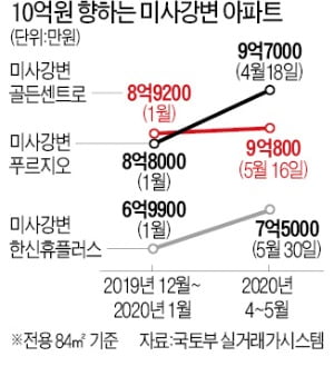 "지하철 온다"…하남 미사 집값 10억 '초읽기'