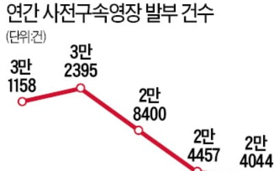 불구속 재판 확대 추세…사전영장 발부 23%↓