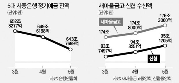 0%대 금리에 은행적금 깨서 2금융으로 옮긴다