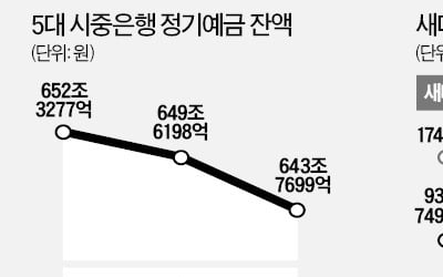 0%대 금리에 은행적금 깨서 2금융으로 옮긴다