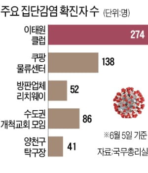 교회도 '고위험시설' 검토…역학조사 거부하면 구속