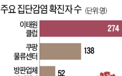 교회도 '고위험시설' 검토…역학조사 거부하면 구속