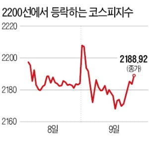 코스피 2200 '깔딱 고개'…이틀 연속 도전, 숨차네