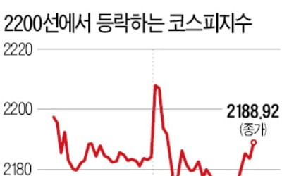 코스피 2200 '깔딱 고개'…이틀 연속 도전, 숨차네