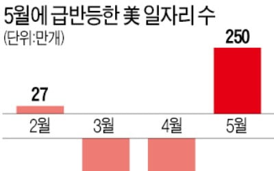 뉴욕, 1단계 경제정상화 했지만…백화점 등 여전히 문 못열어