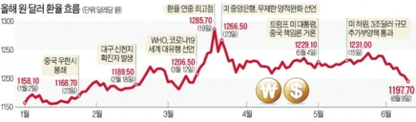 원·달러 환율 1100원대로 하락한 까닭