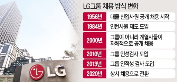 65년 만에…'LG 정기공채' 사라진다