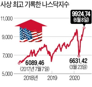 美 역사상 가장 빠른 'V자' 반등…"실물경기 회복은 갈 길 멀어"