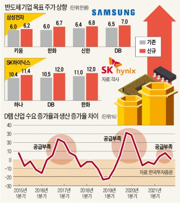 반도체의 시간이 온다…"결국 전고점 돌파"