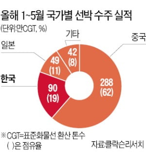 'LNG선 100척' 반격…中에 뺏긴 조선 1위 되찾는다