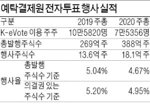 [시론] 원격 주주총회 허용할 때 됐다