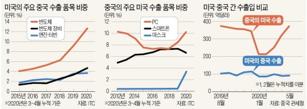 [뉴스의 맥] 42년 얽히고설킨 美·中 경제…공급사슬 아무도 못 깬다