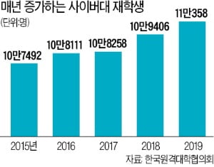 40대 김 팀장 퇴근 후엔 학생으로…사이버 대학서 직장인 인생 2막 '클릭'