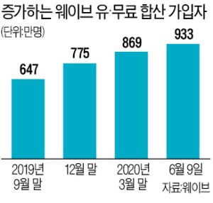 토종 OTT 웨이브, 유료 가입자 200만 명 돌파