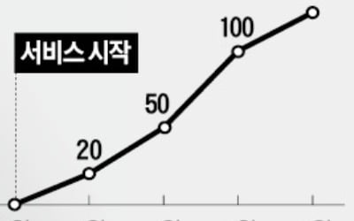 쑥쑥 크는 '카카오 증권'…잔돈 모아 하루 5만건 투자