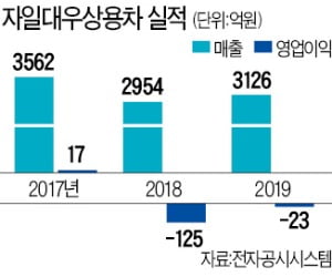 [단독] 자일대우, 울산 버스공장 문닫는다