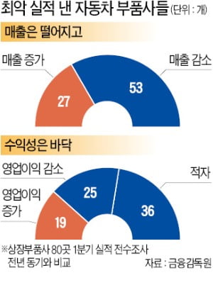 車 부품사 절반 1분기 적자…코로나 확산 전부터 무너졌다