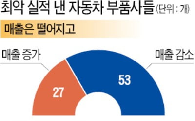 車 부품사 절반 1분기 적자…코로나 확산 전부터 무너졌다