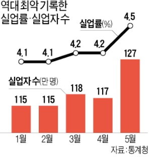 청년 4명 중 1명 '백수'