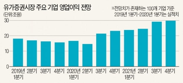 "코스피 PER 12배 과열 아니야…내년엔 2500 간다"