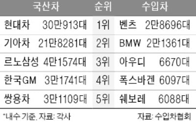 1·2위는 '넘사벽'…車업계 치열한 3위 경쟁