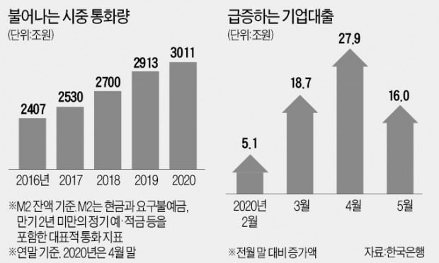 저금리에 넘치는 돈…지갑 못 열고 증시 달궜다