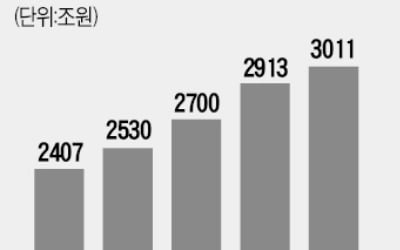 저금리에 넘치는 돈…지갑 못 열고 증시 달궜다