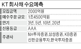 KT 회사채에 1.5조 '뭉칫돈'