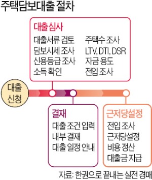 주택대출 한도 미리 따져봐야…입지·권리분석만큼 중요