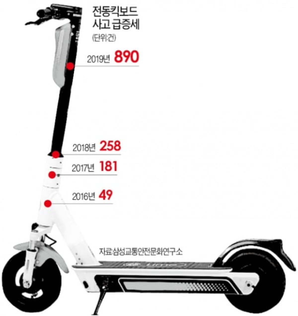 단독 공유킥보드 업체 앞으론 등록제로 관리한다 | 한경닷컴