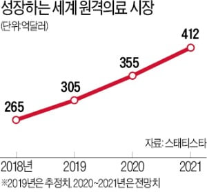헬스케어 스타트업 세계 톱100에 한국기업 단 한 곳도 없는 까닭은