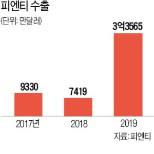 피엔티 "2차전지 장비 점유율 1위 수성"