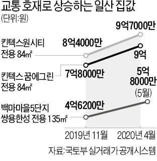 "GTX·대곡소사선 뚫린다"…일산 아파트값 '꿈틀'
