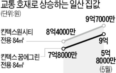 "GTX·대곡소사선 뚫린다"…일산 아파트값 '꿈틀'