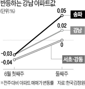 '잠실 마이스 수혜' 파크리오 하루 새 1억 올라