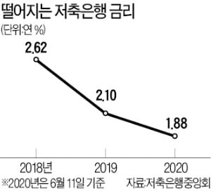 새마을금고·신협 '공세'…속타는 지역 저축銀