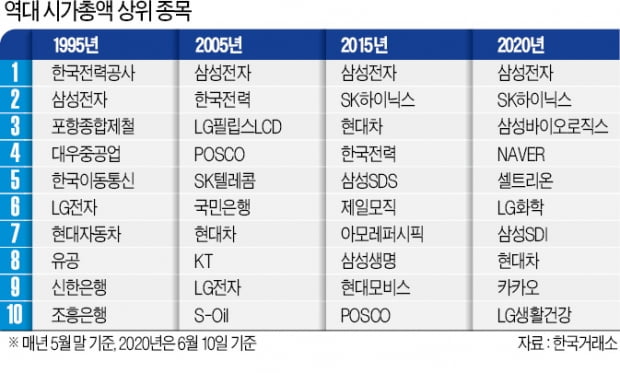 5년 前 시총 '톱10' 중 삼성전자 등 3곳 빼고 모두 탈락