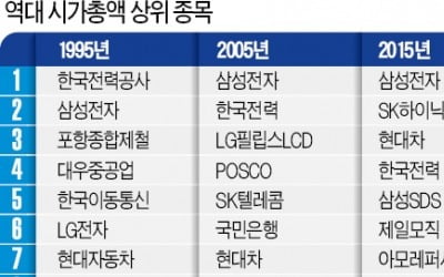 5년 前 시총 '톱10' 중 삼성전자 등 3곳 빼고 모두 탈락