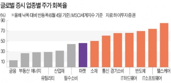 성장주 vs 경기민감주 '시소 게임' 승자는