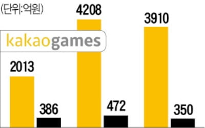 카카오게임즈, 2년 만에 IPO 재도전