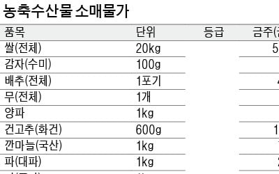 감자 출하량 증가…1주일만에 가격 9% '뚝'