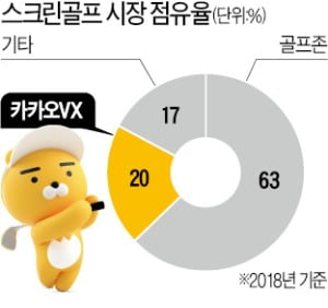 '스크린 공룡' 골프존에 도전장 내민 카카오