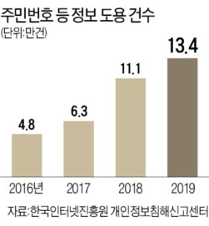 [숫자로 읽는 세상] 일상화 된 '개인정보 도용'…피해 건수 4년새 3배 늘어