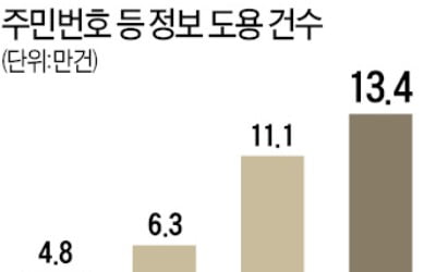 [숫자로 읽는 세상] 일상화 된 '개인정보 도용'…피해 건수 4년새 3배 늘어