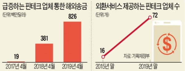 외환도 핀테크에 주도권 뺏기나…은행 '속앓이'