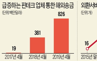 외환도 핀테크에 주도권 뺏기나…은행 '속앓이'